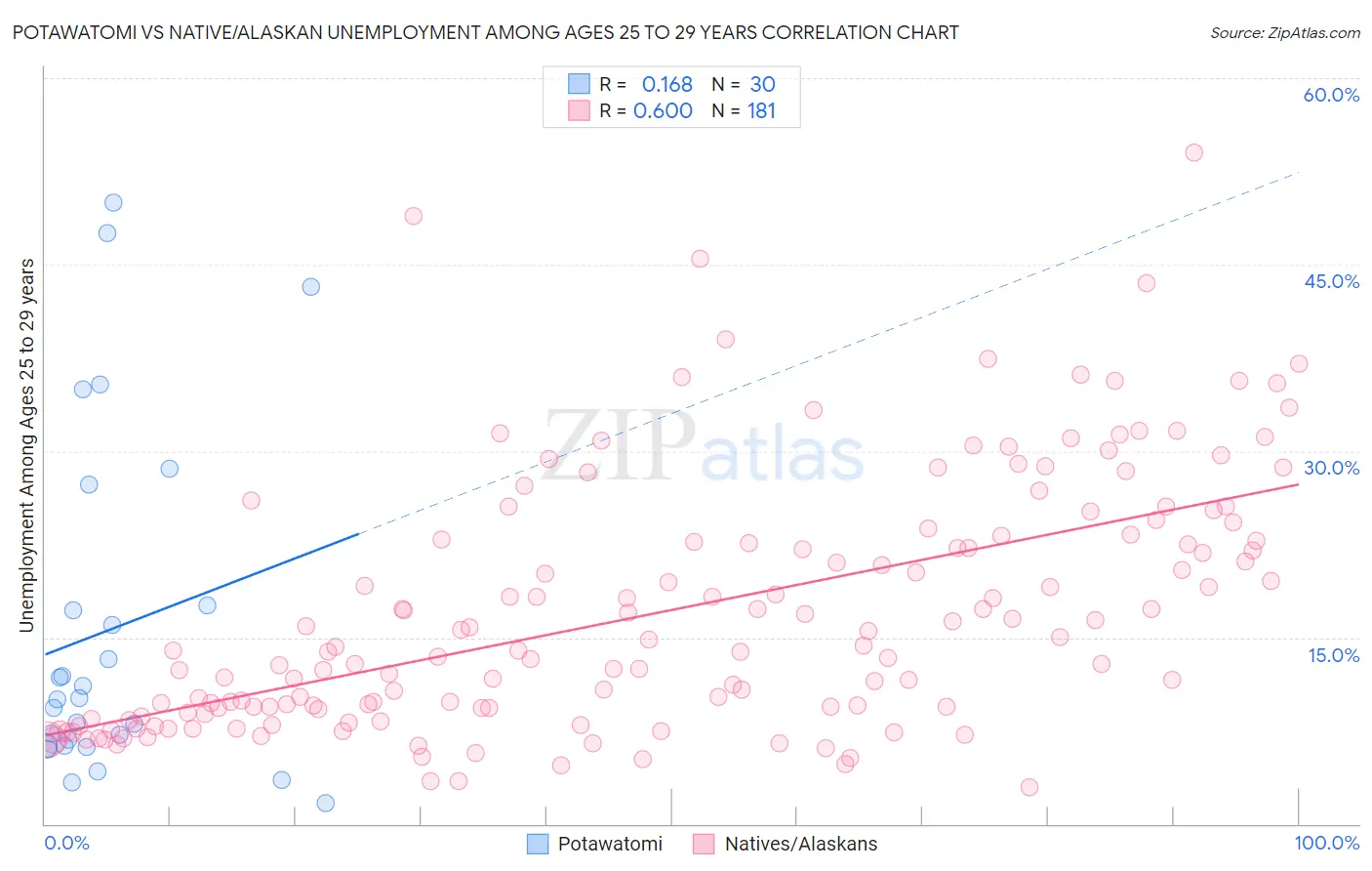 Potawatomi vs Native/Alaskan Unemployment Among Ages 25 to 29 years