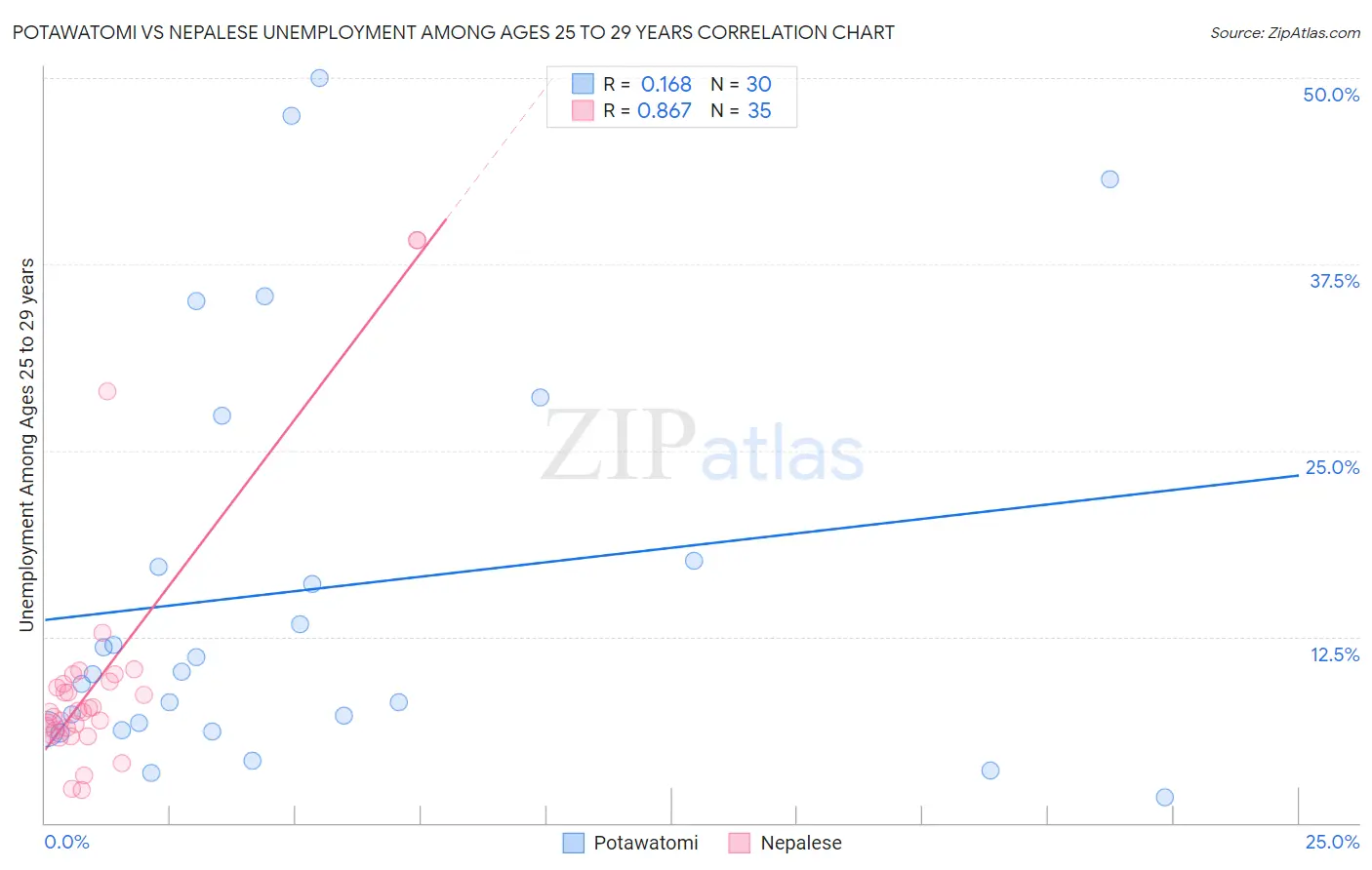 Potawatomi vs Nepalese Unemployment Among Ages 25 to 29 years