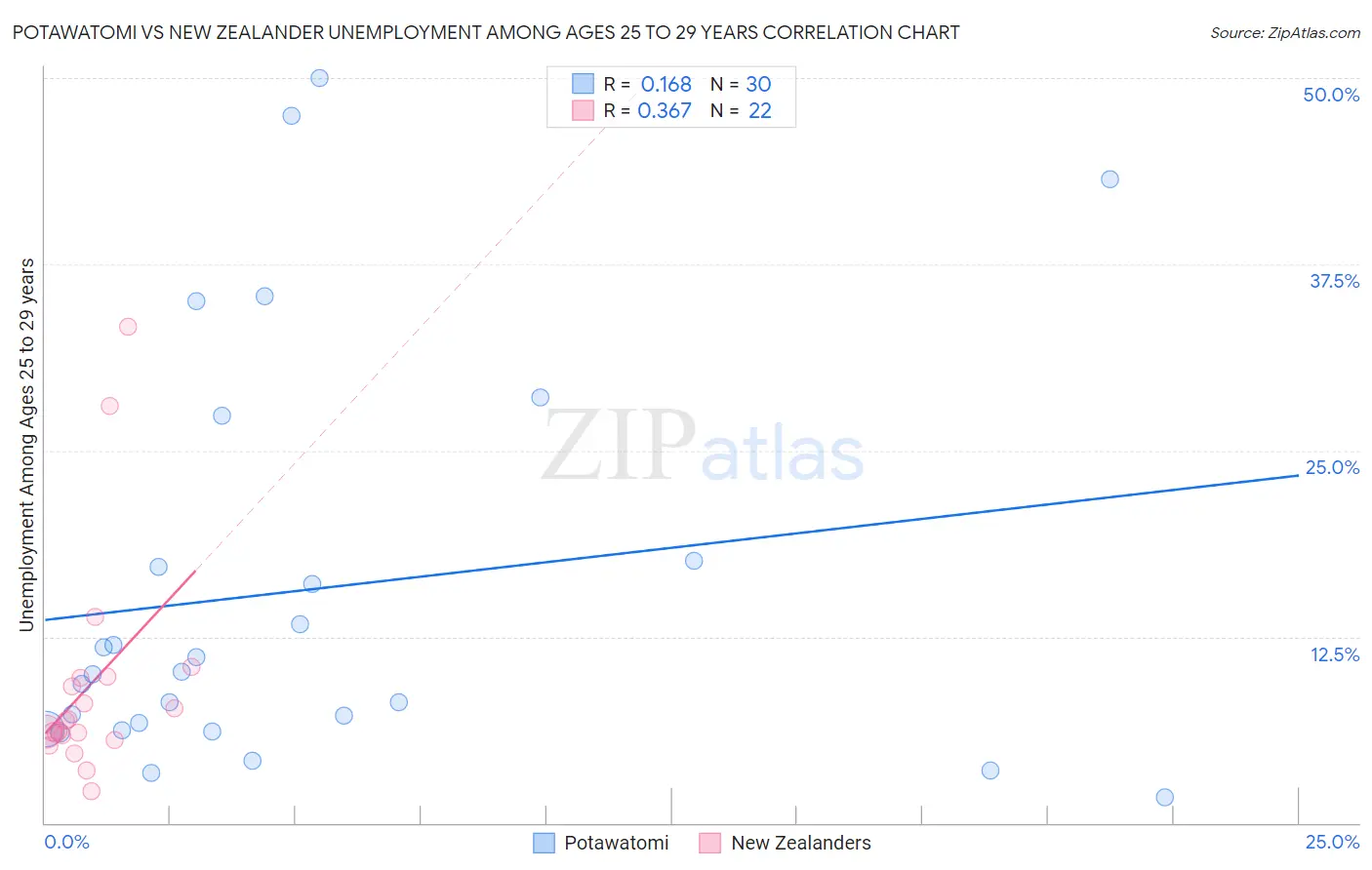 Potawatomi vs New Zealander Unemployment Among Ages 25 to 29 years