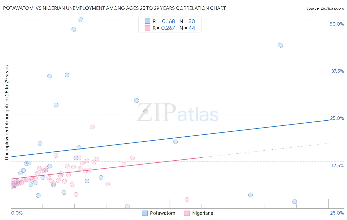 Potawatomi vs Nigerian Unemployment Among Ages 25 to 29 years