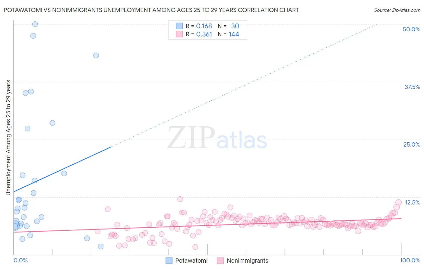 Potawatomi vs Nonimmigrants Unemployment Among Ages 25 to 29 years