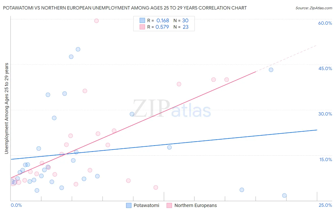 Potawatomi vs Northern European Unemployment Among Ages 25 to 29 years