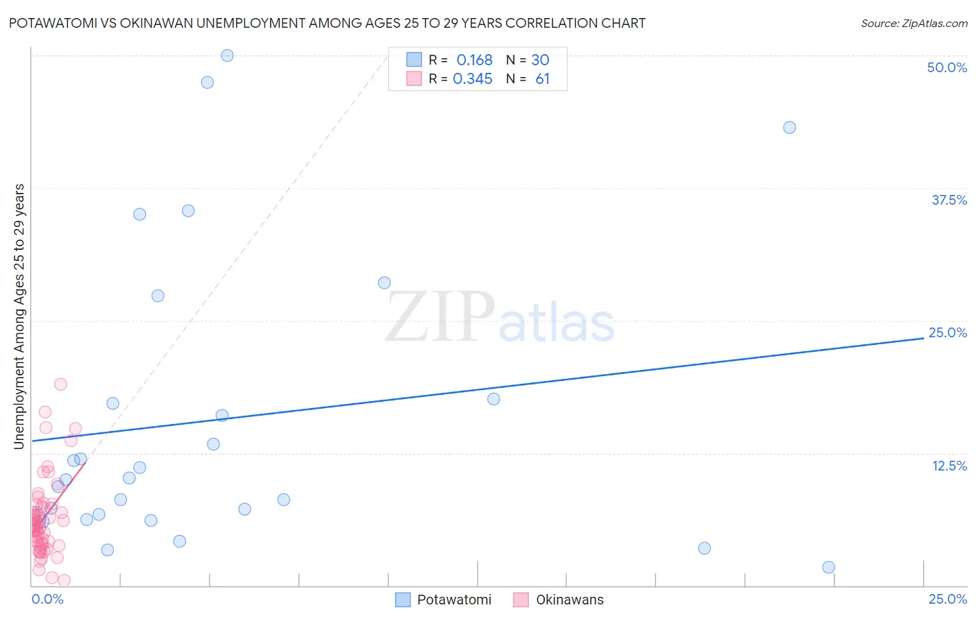 Potawatomi vs Okinawan Unemployment Among Ages 25 to 29 years