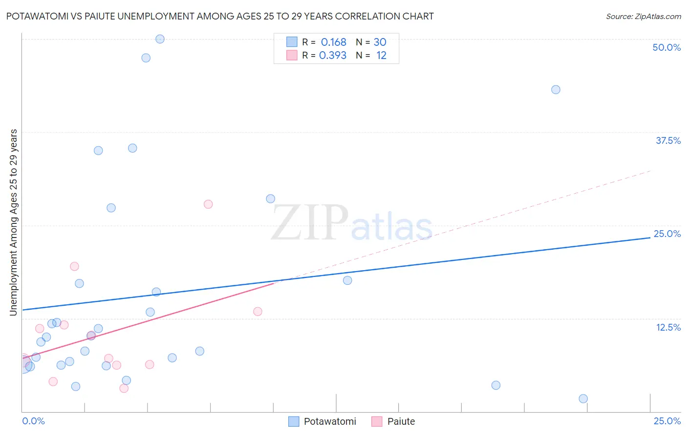 Potawatomi vs Paiute Unemployment Among Ages 25 to 29 years