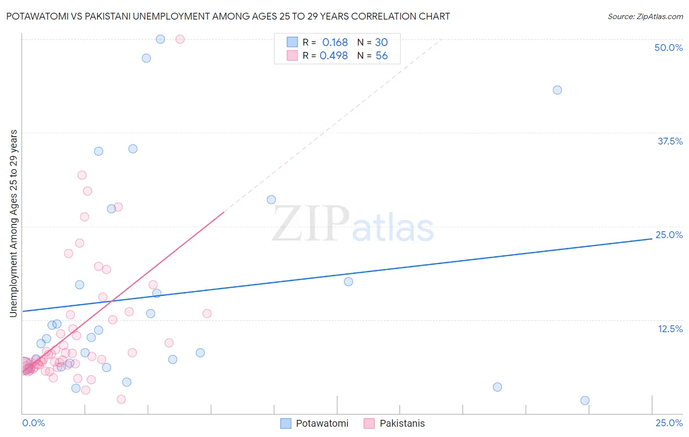 Potawatomi vs Pakistani Unemployment Among Ages 25 to 29 years