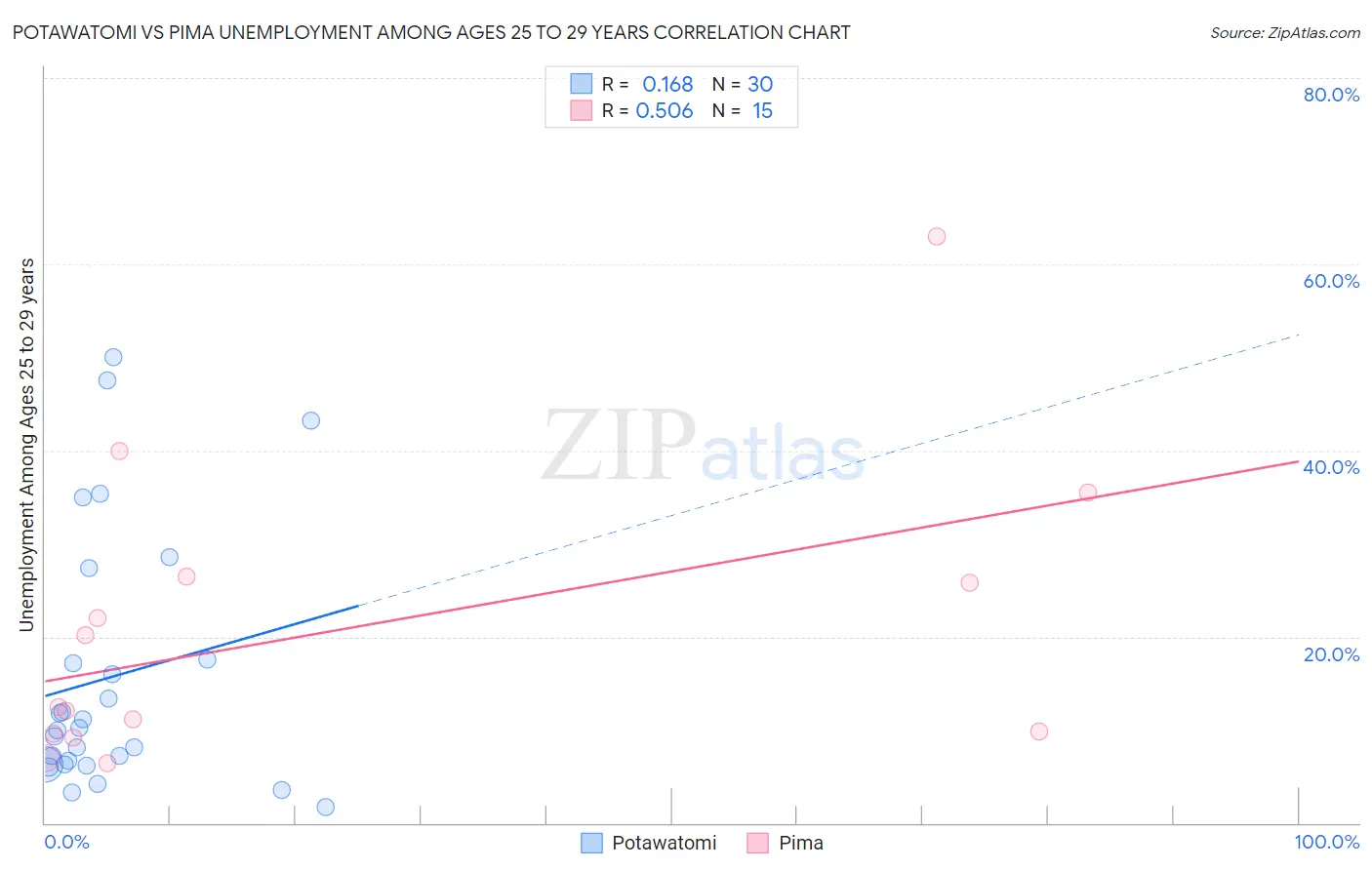 Potawatomi vs Pima Unemployment Among Ages 25 to 29 years