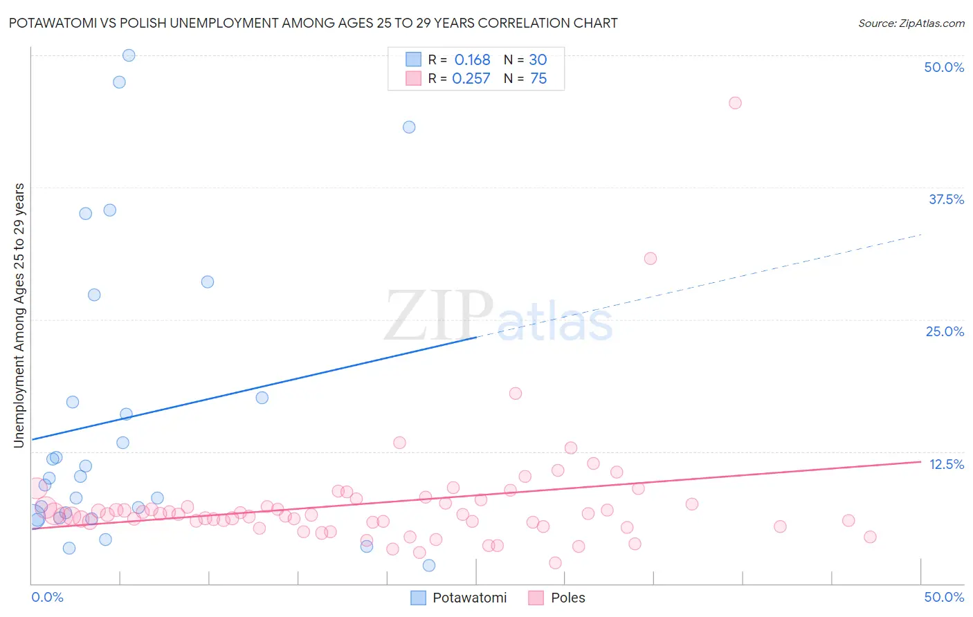 Potawatomi vs Polish Unemployment Among Ages 25 to 29 years