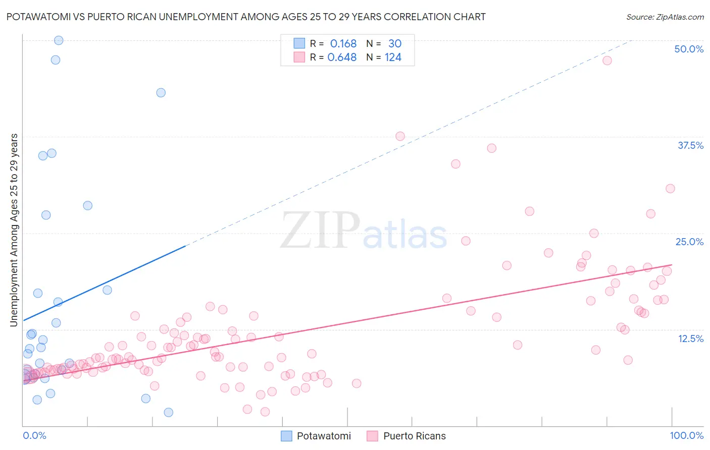 Potawatomi vs Puerto Rican Unemployment Among Ages 25 to 29 years