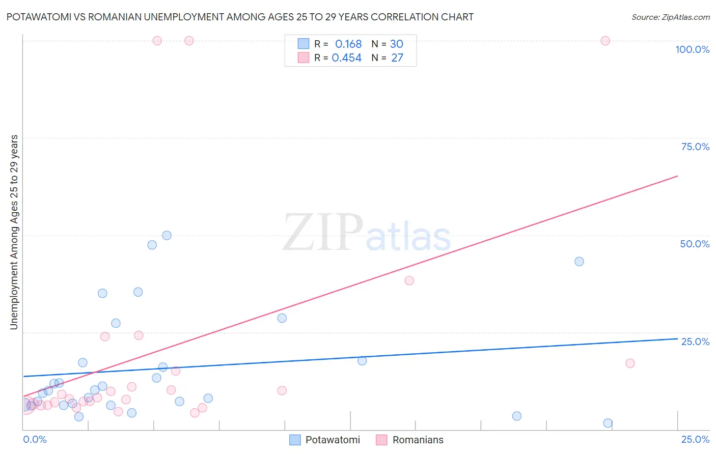 Potawatomi vs Romanian Unemployment Among Ages 25 to 29 years