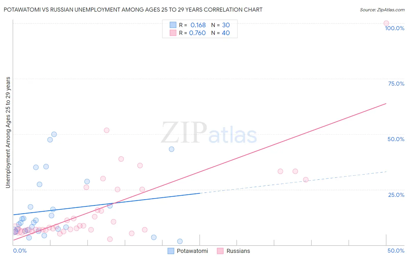 Potawatomi vs Russian Unemployment Among Ages 25 to 29 years