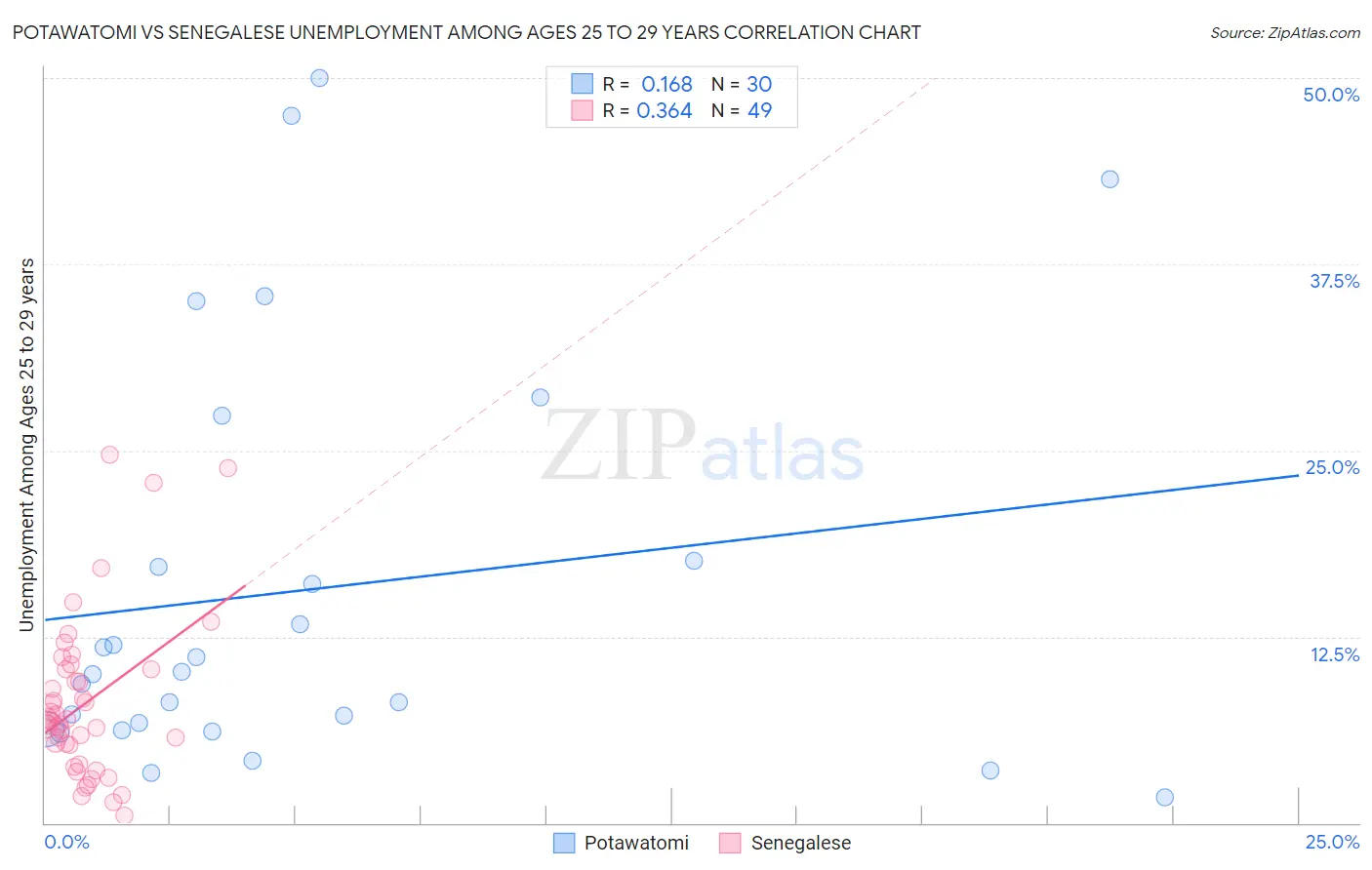 Potawatomi vs Senegalese Unemployment Among Ages 25 to 29 years