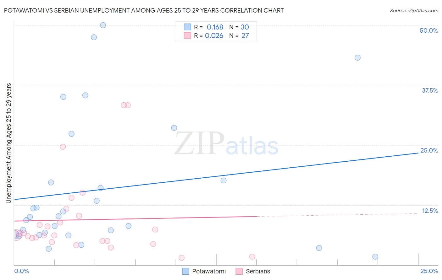 Potawatomi vs Serbian Unemployment Among Ages 25 to 29 years