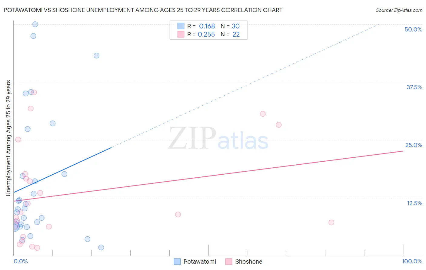 Potawatomi vs Shoshone Unemployment Among Ages 25 to 29 years