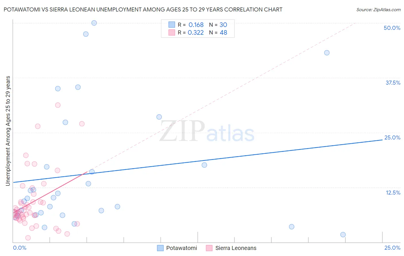 Potawatomi vs Sierra Leonean Unemployment Among Ages 25 to 29 years