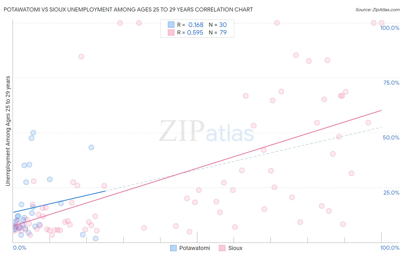 Potawatomi vs Sioux Unemployment Among Ages 25 to 29 years