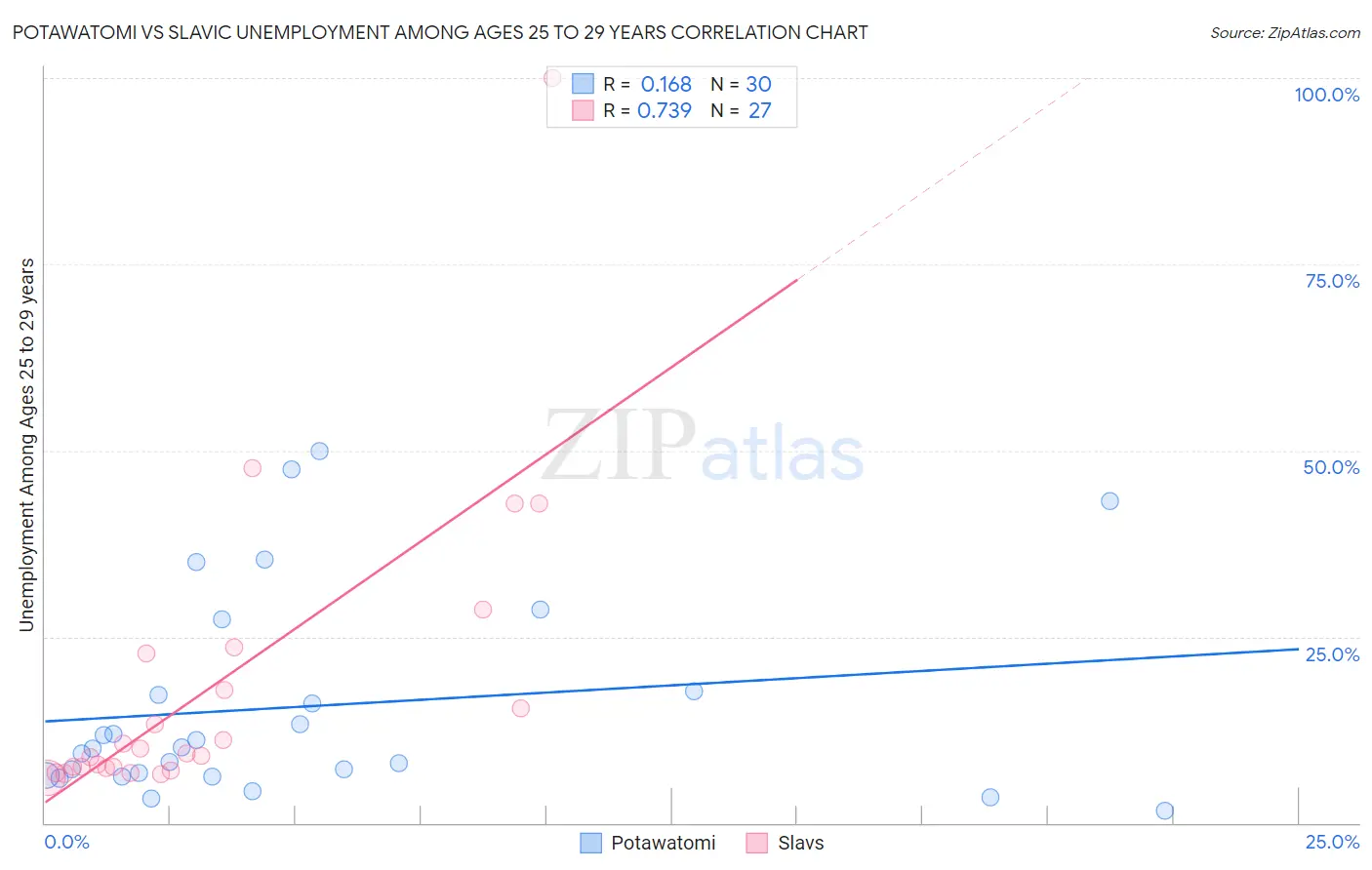 Potawatomi vs Slavic Unemployment Among Ages 25 to 29 years