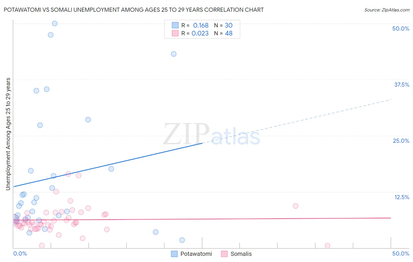 Potawatomi vs Somali Unemployment Among Ages 25 to 29 years
