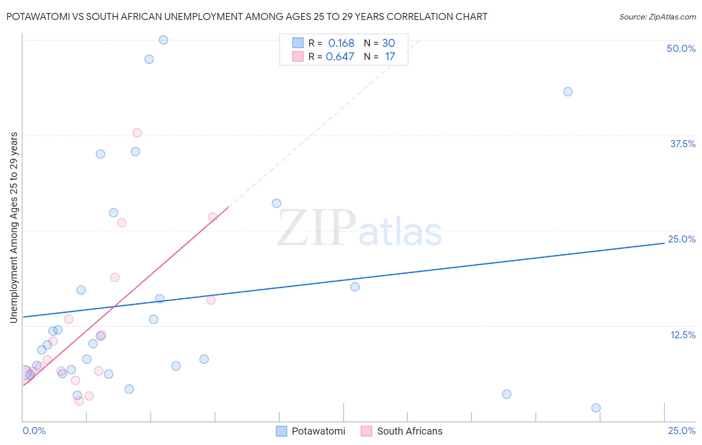 Potawatomi vs South African Unemployment Among Ages 25 to 29 years