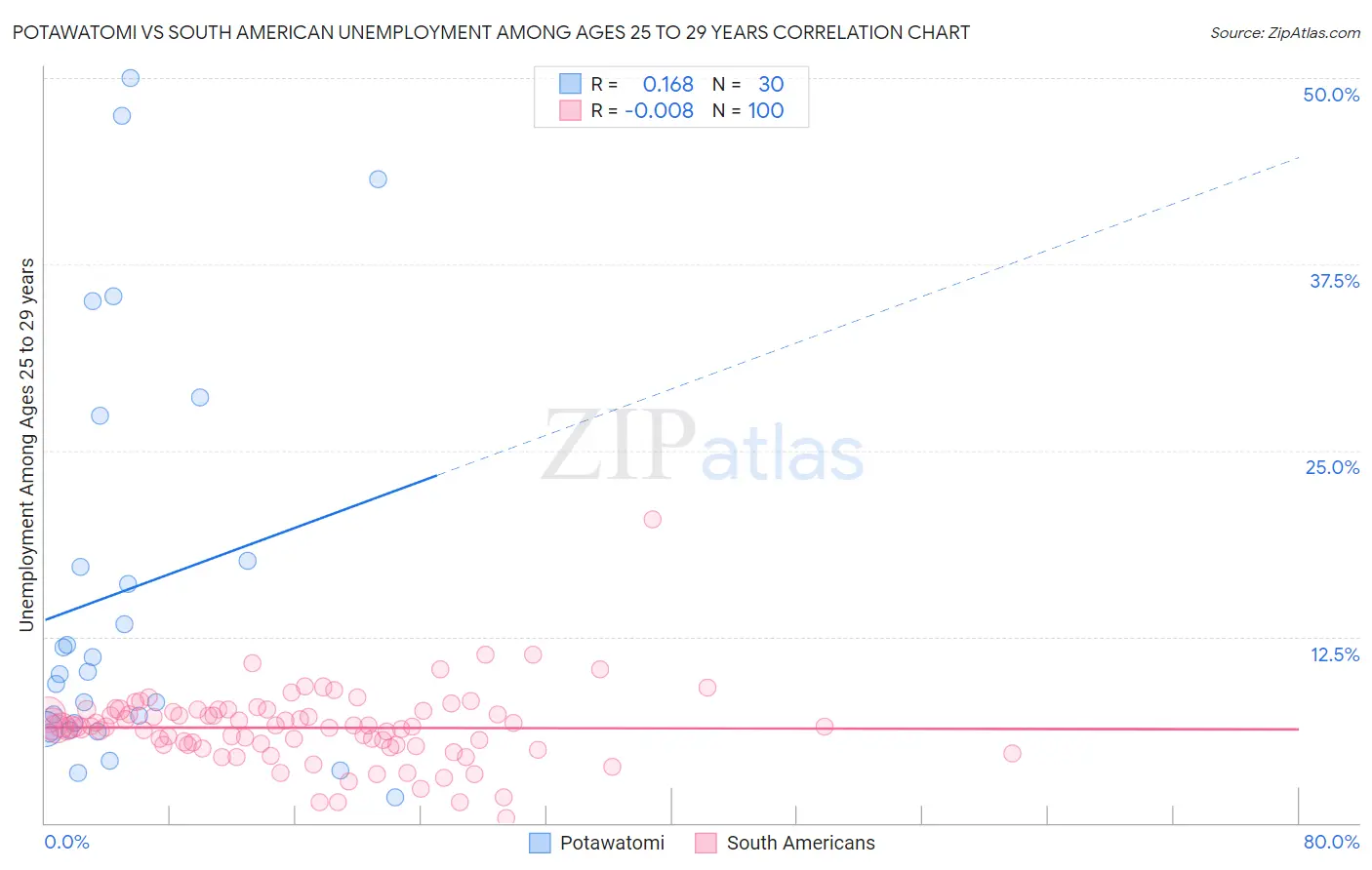 Potawatomi vs South American Unemployment Among Ages 25 to 29 years