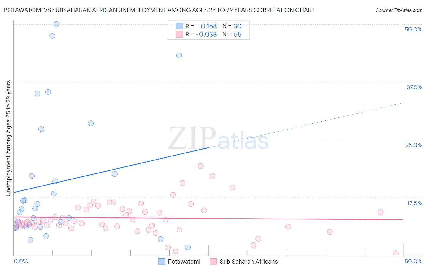 Potawatomi vs Subsaharan African Unemployment Among Ages 25 to 29 years