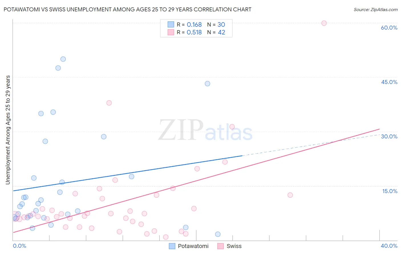 Potawatomi vs Swiss Unemployment Among Ages 25 to 29 years