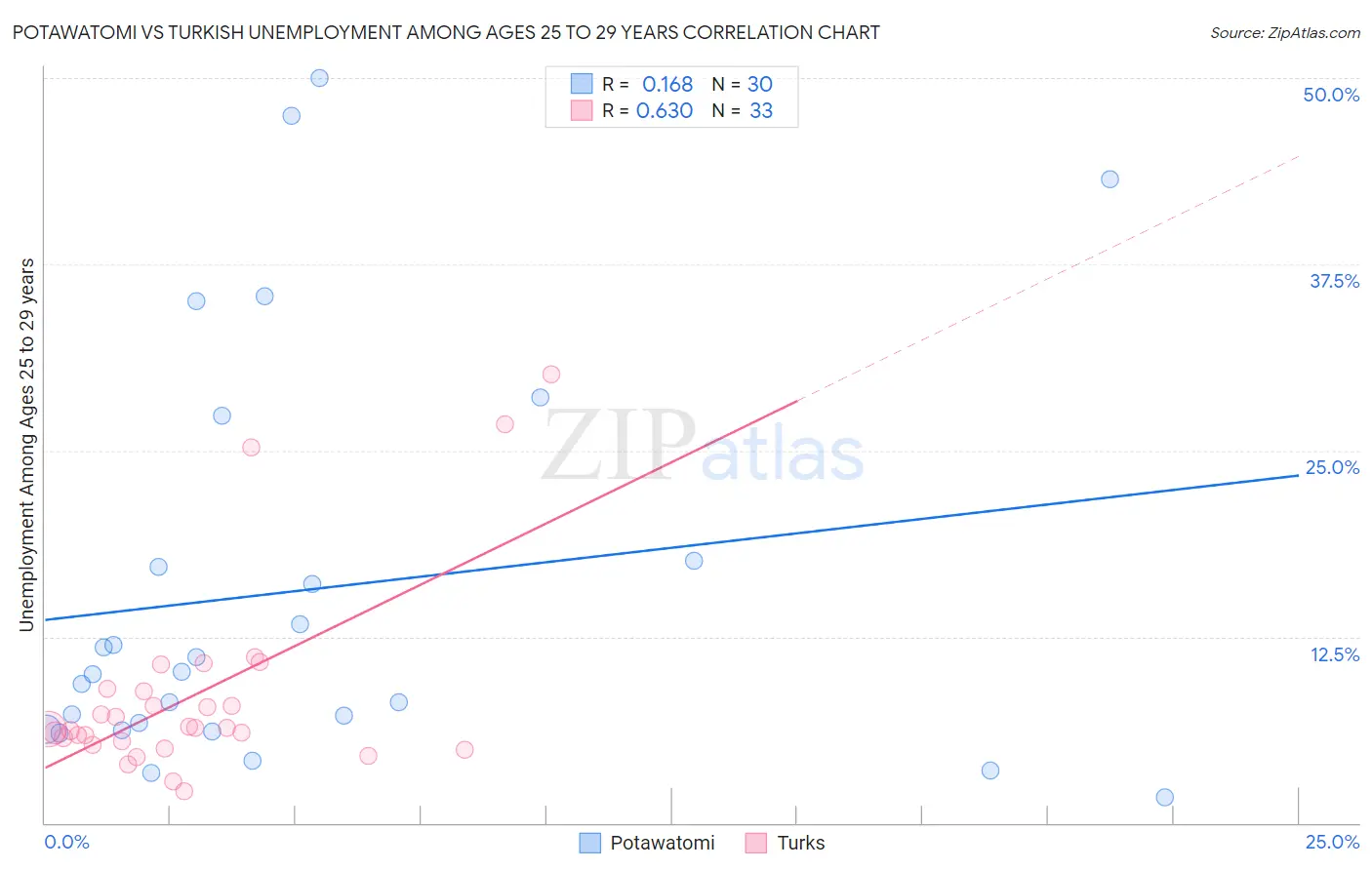 Potawatomi vs Turkish Unemployment Among Ages 25 to 29 years