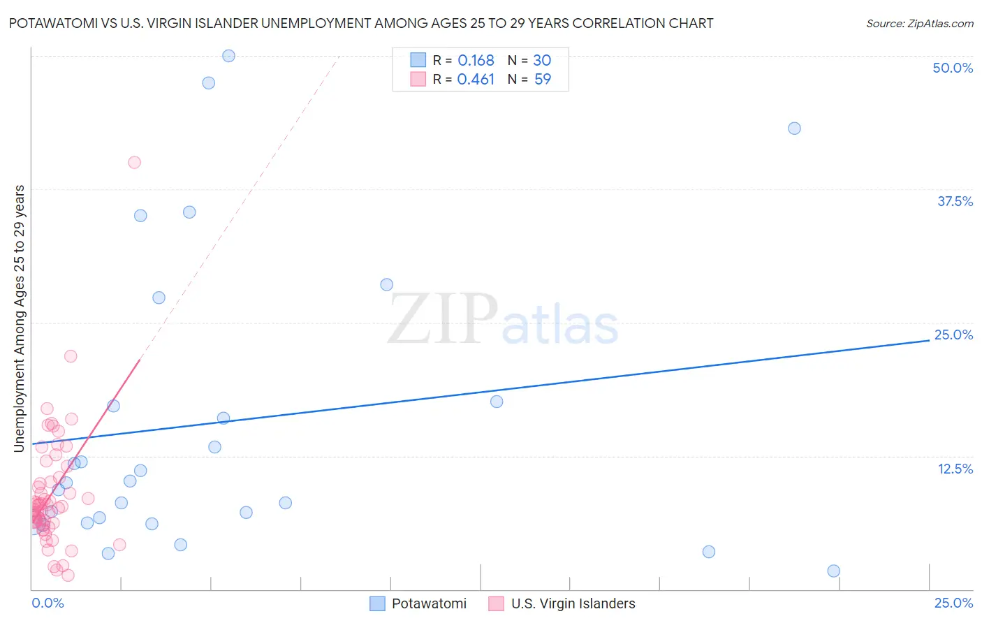 Potawatomi vs U.S. Virgin Islander Unemployment Among Ages 25 to 29 years