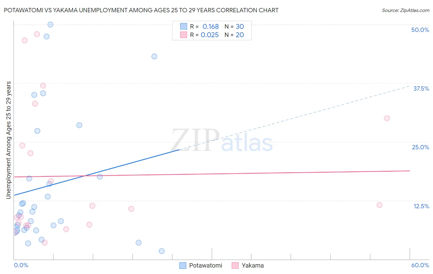 Potawatomi vs Yakama Unemployment Among Ages 25 to 29 years