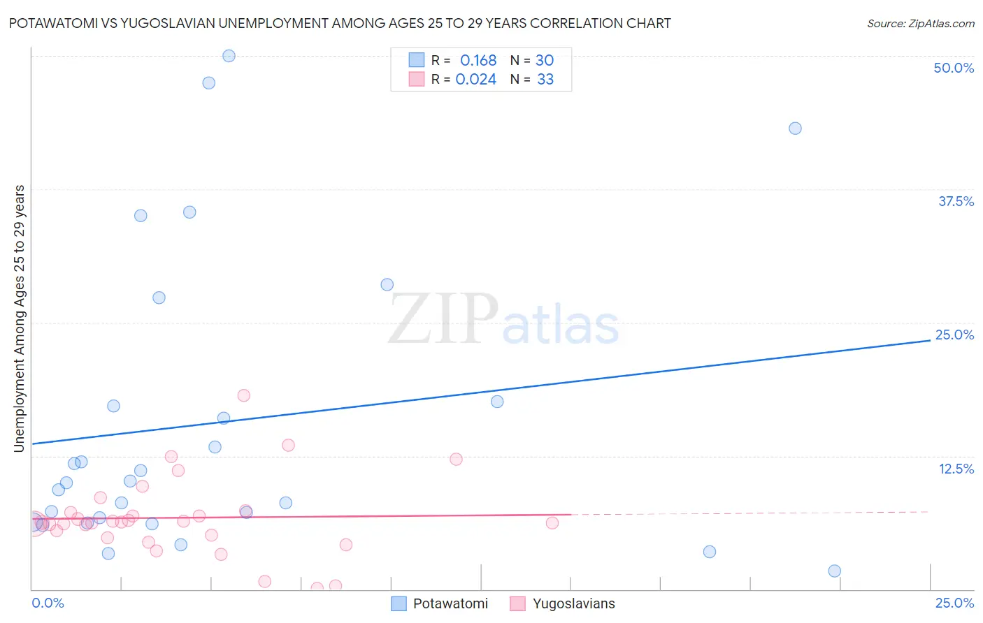 Potawatomi vs Yugoslavian Unemployment Among Ages 25 to 29 years