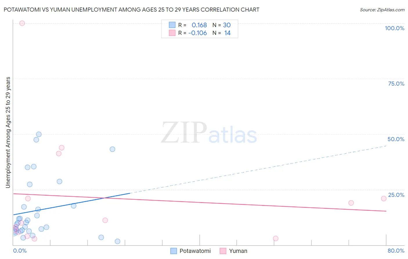 Potawatomi vs Yuman Unemployment Among Ages 25 to 29 years