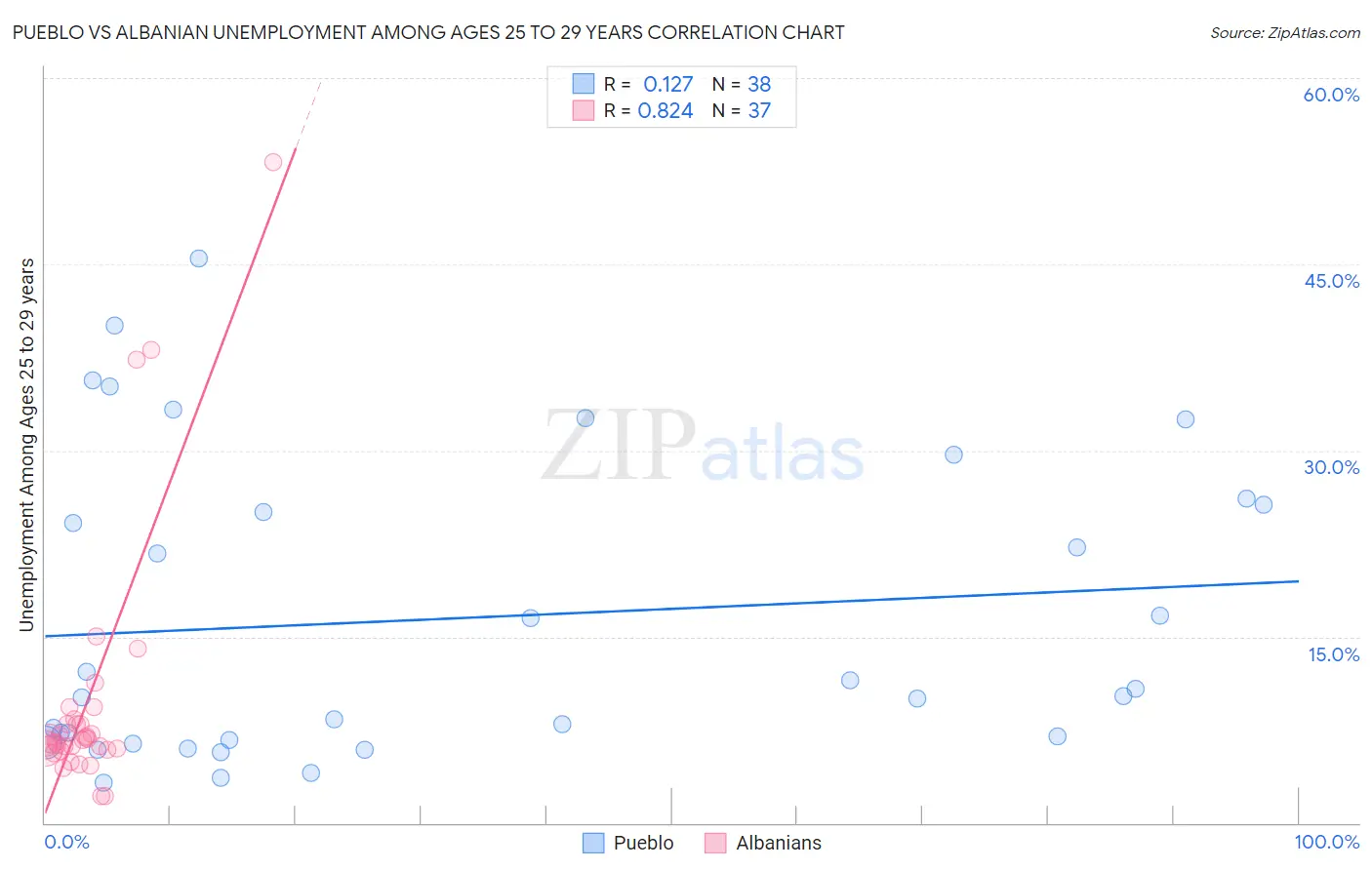 Pueblo vs Albanian Unemployment Among Ages 25 to 29 years