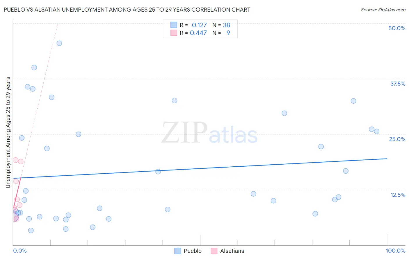 Pueblo vs Alsatian Unemployment Among Ages 25 to 29 years
