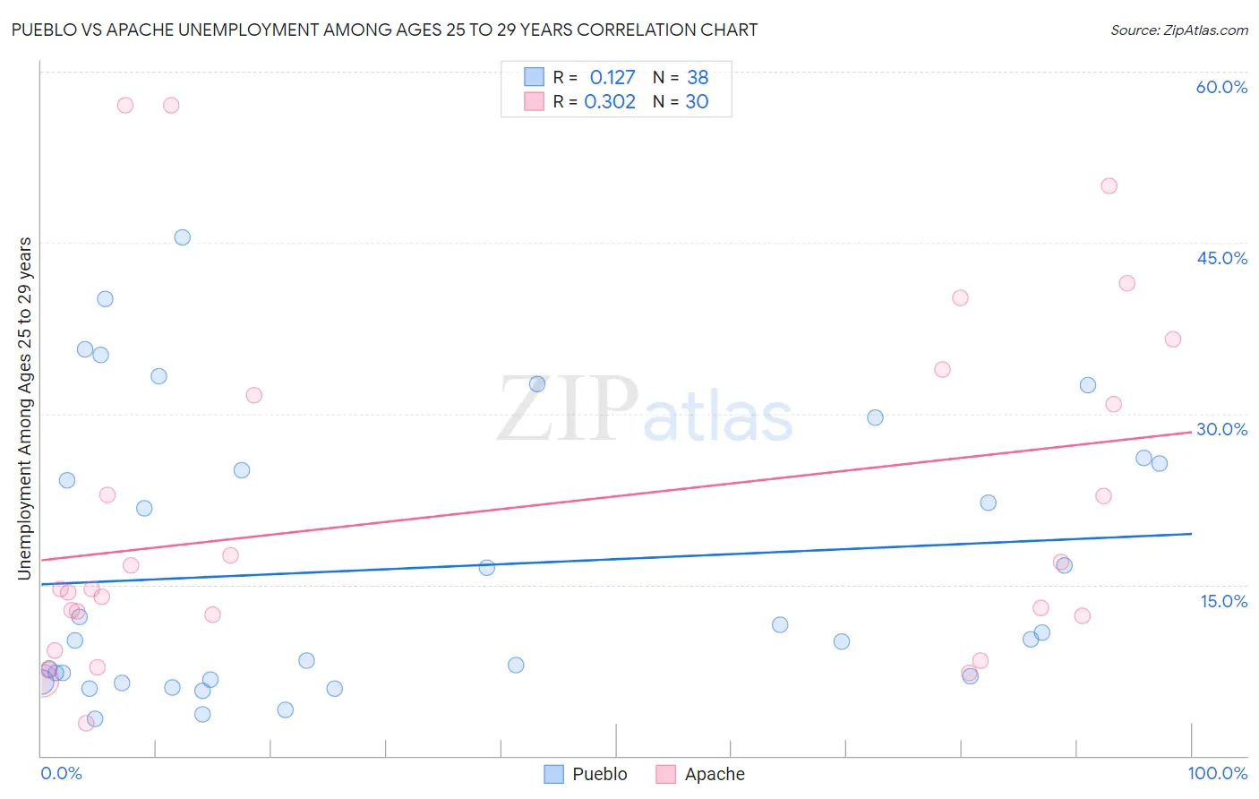 Pueblo vs Apache Unemployment Among Ages 25 to 29 years