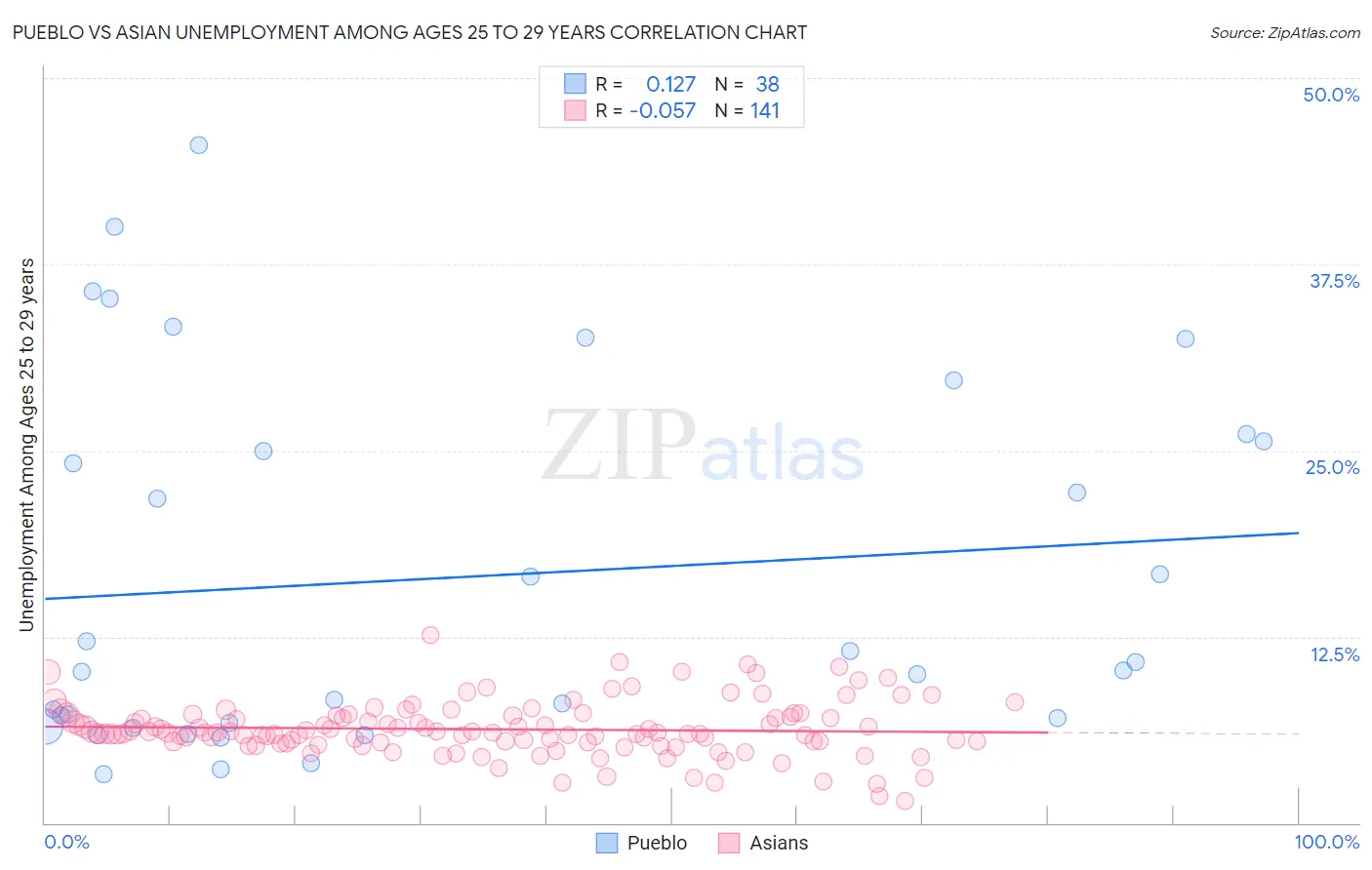 Pueblo vs Asian Unemployment Among Ages 25 to 29 years