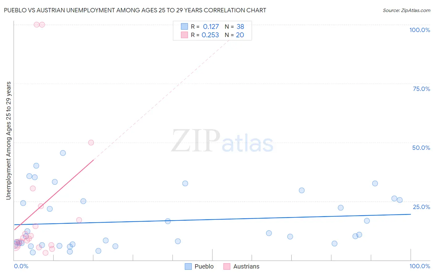 Pueblo vs Austrian Unemployment Among Ages 25 to 29 years
