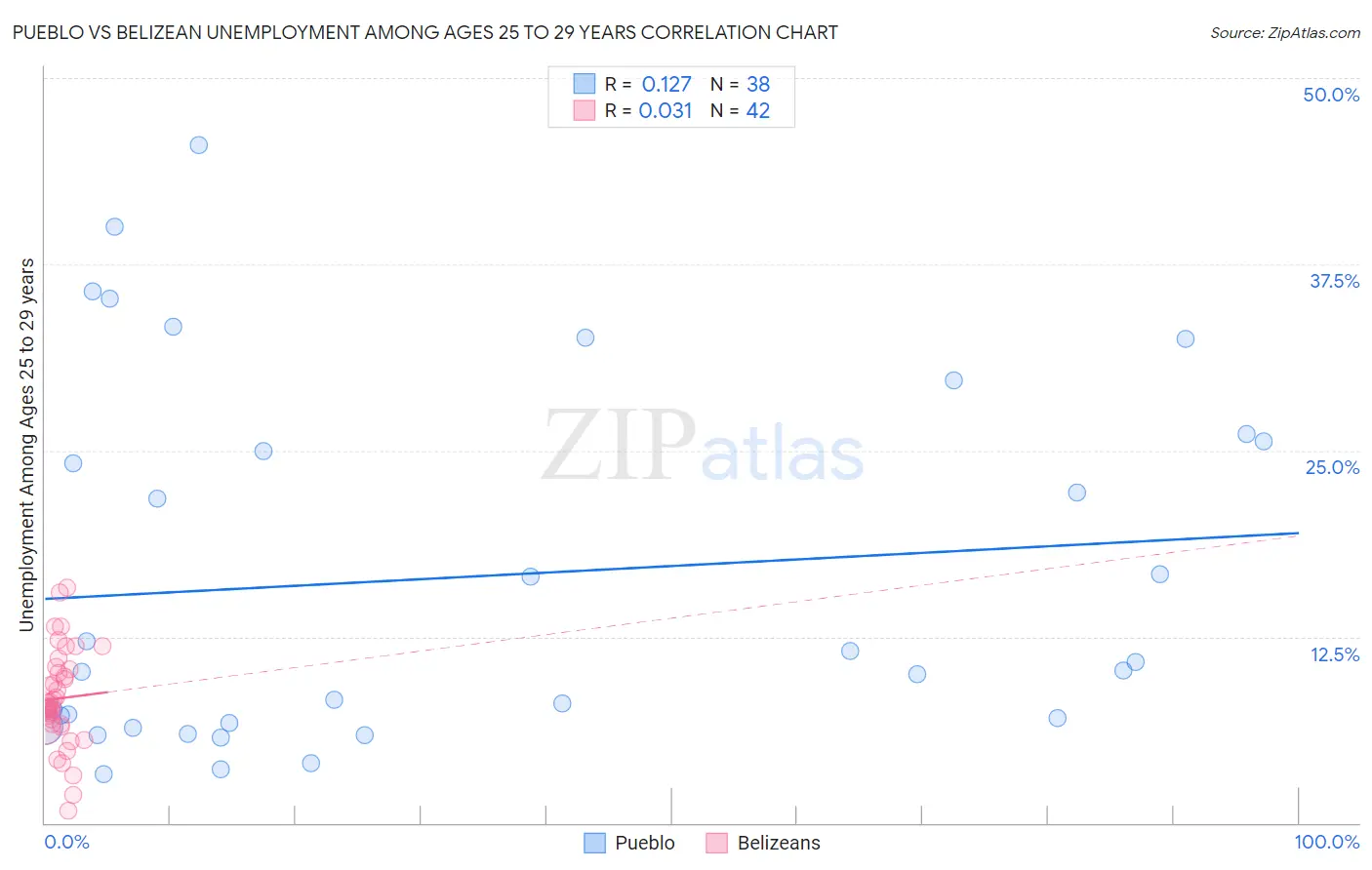 Pueblo vs Belizean Unemployment Among Ages 25 to 29 years