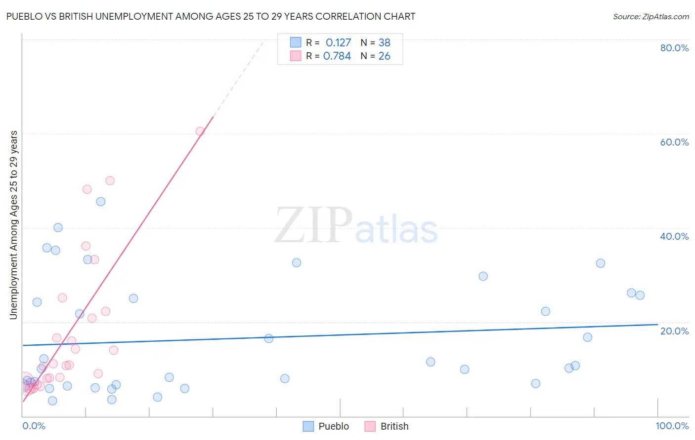 Pueblo vs British Unemployment Among Ages 25 to 29 years
