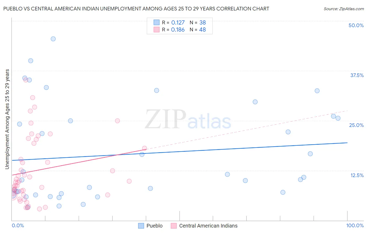 Pueblo vs Central American Indian Unemployment Among Ages 25 to 29 years