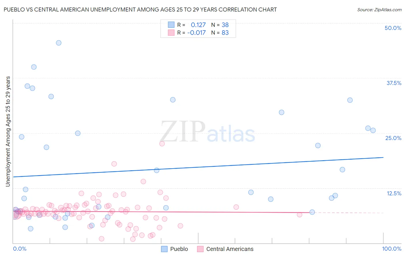 Pueblo vs Central American Unemployment Among Ages 25 to 29 years