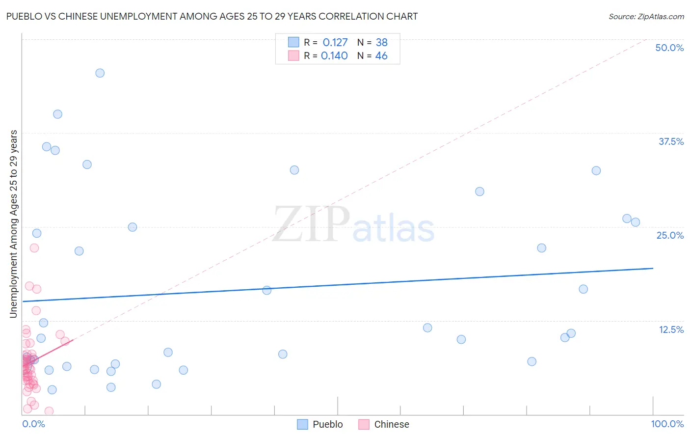 Pueblo vs Chinese Unemployment Among Ages 25 to 29 years