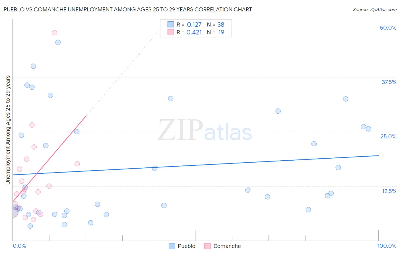 Pueblo vs Comanche Unemployment Among Ages 25 to 29 years
