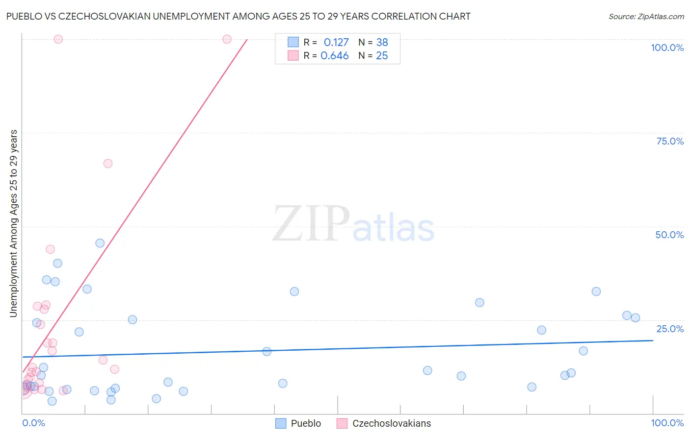 Pueblo vs Czechoslovakian Unemployment Among Ages 25 to 29 years