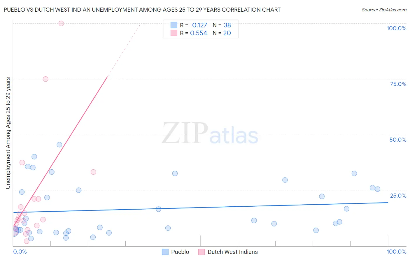 Pueblo vs Dutch West Indian Unemployment Among Ages 25 to 29 years