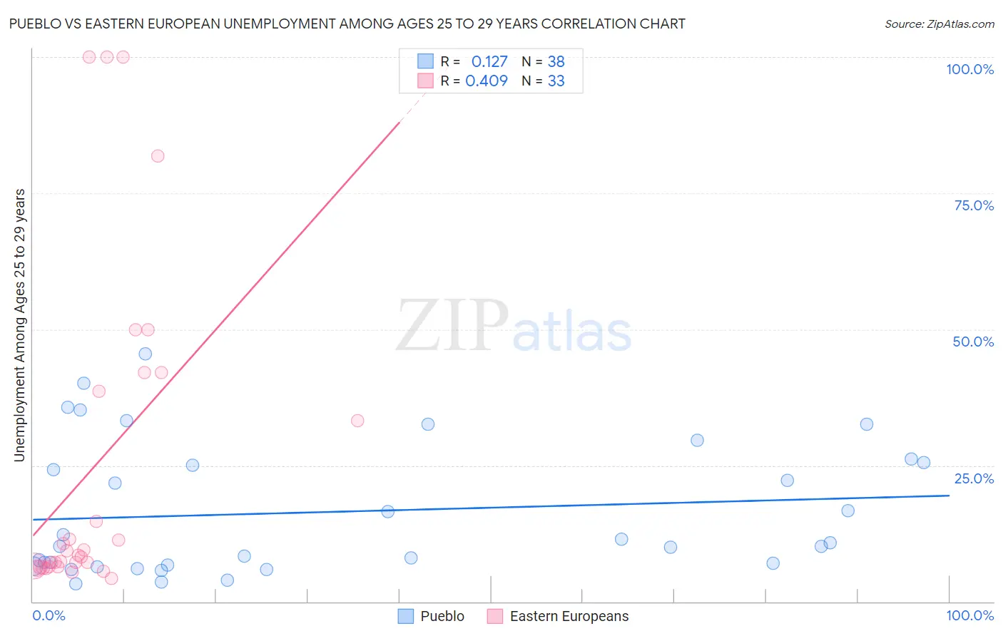 Pueblo vs Eastern European Unemployment Among Ages 25 to 29 years