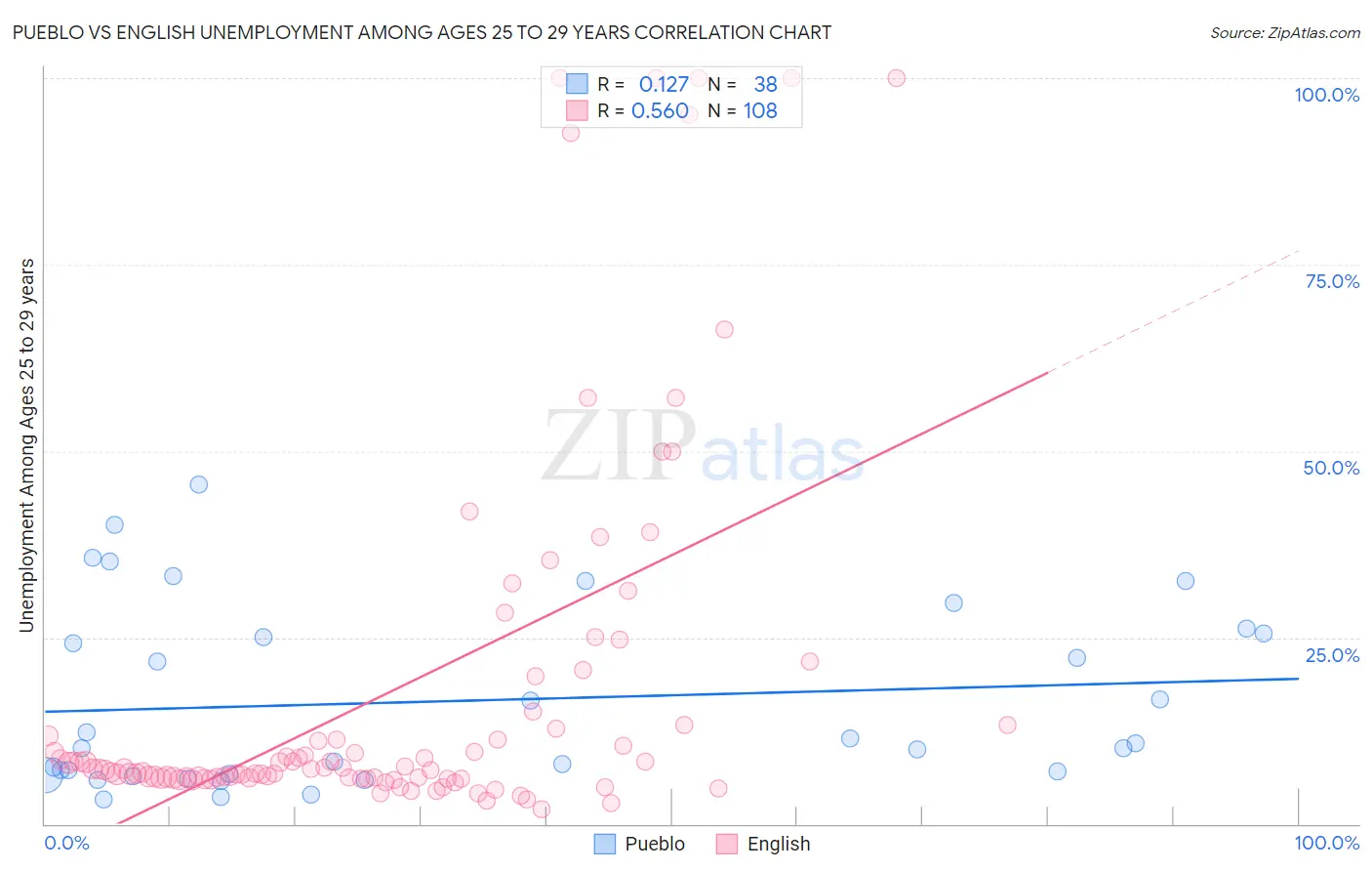 Pueblo vs English Unemployment Among Ages 25 to 29 years