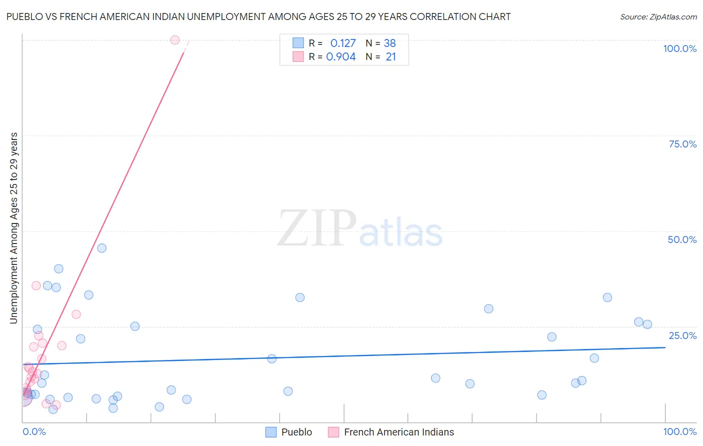 Pueblo vs French American Indian Unemployment Among Ages 25 to 29 years