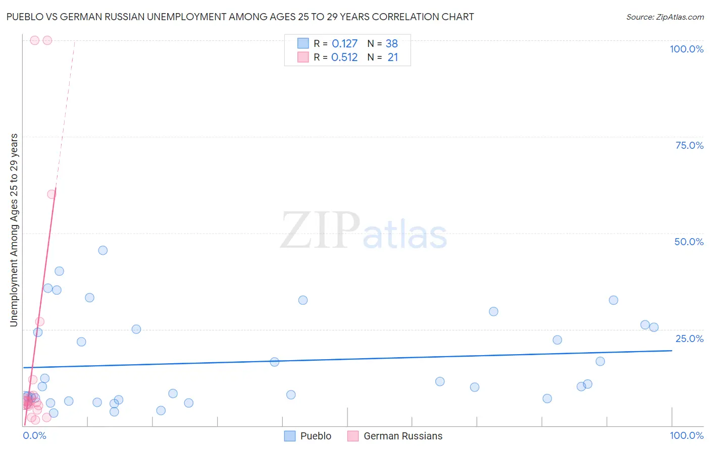 Pueblo vs German Russian Unemployment Among Ages 25 to 29 years