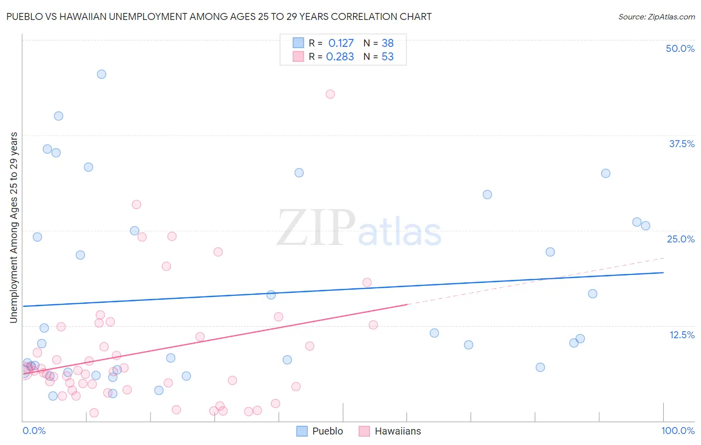 Pueblo vs Hawaiian Unemployment Among Ages 25 to 29 years
