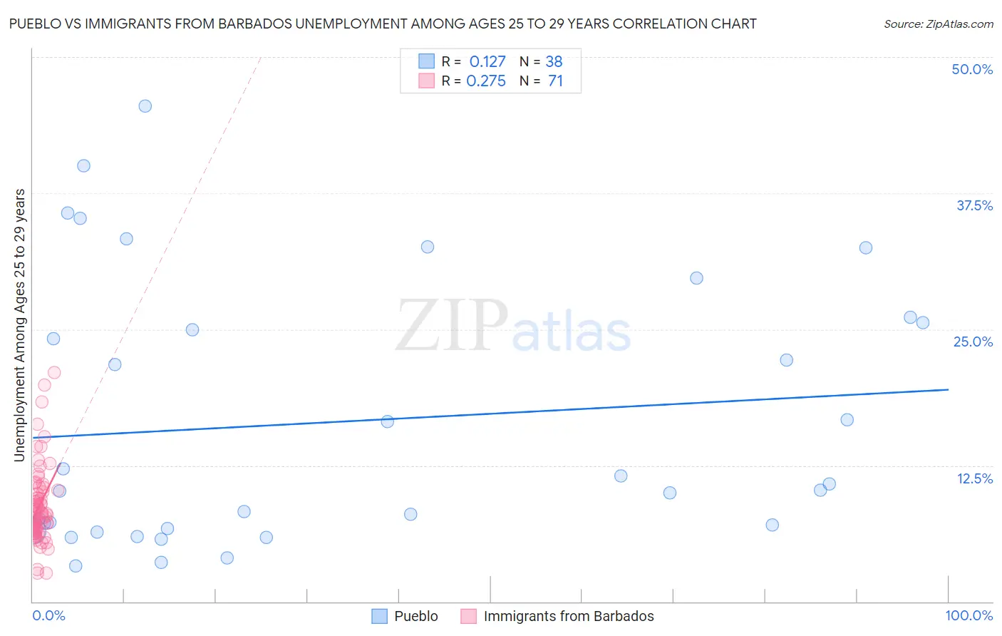 Pueblo vs Immigrants from Barbados Unemployment Among Ages 25 to 29 years
