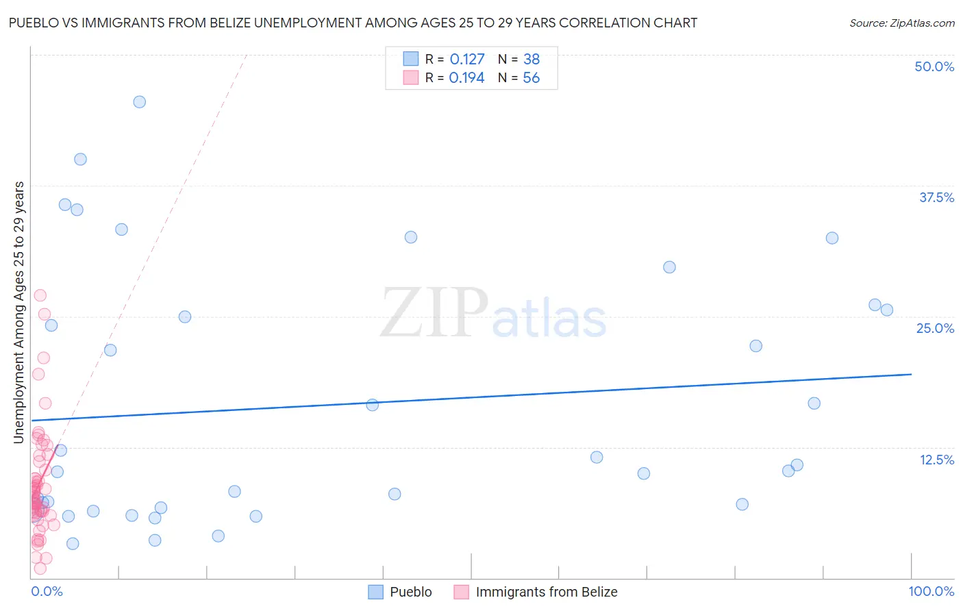 Pueblo vs Immigrants from Belize Unemployment Among Ages 25 to 29 years